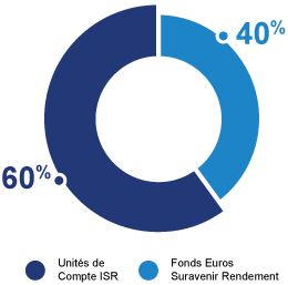 Gestion sous mandat d'assurance vie : graphique illustrant la répartition des unités de compte et fonds euros d'un profil de gestion équilibre
