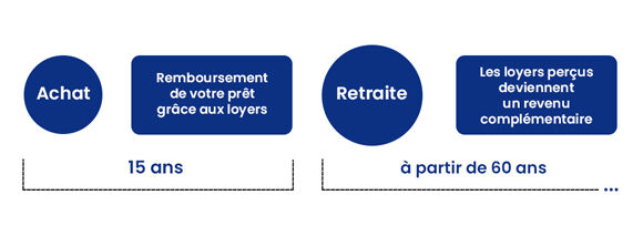 timeline investissement locatif